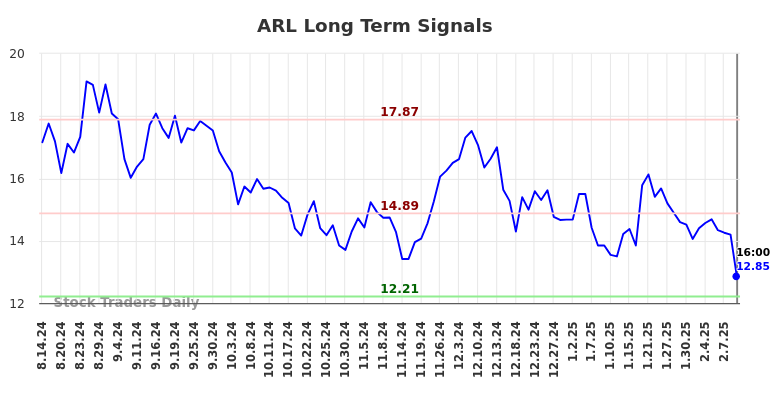 ARL Long Term Analysis for February 15 2025