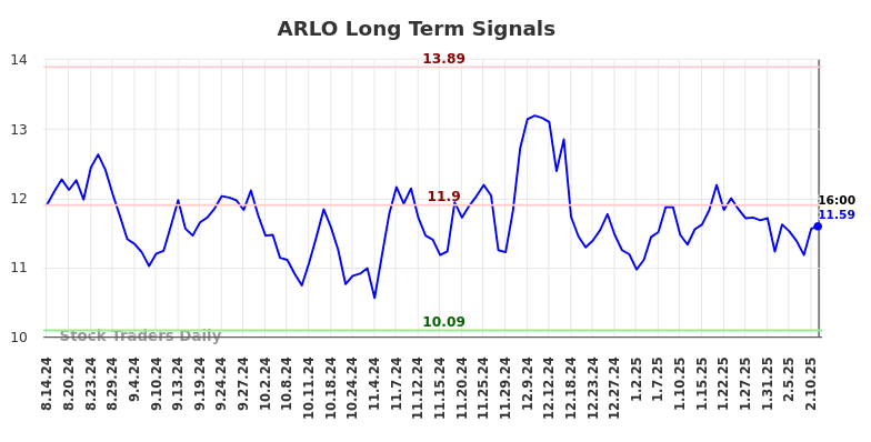 ARLO Long Term Analysis for February 15 2025