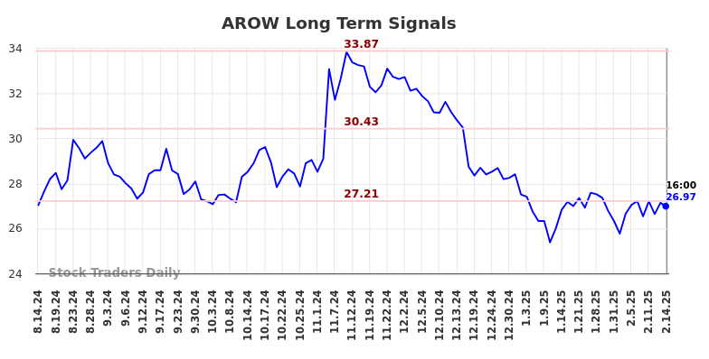 AROW Long Term Analysis for February 15 2025