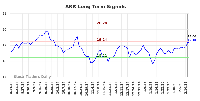 ARR Long Term Analysis for February 15 2025