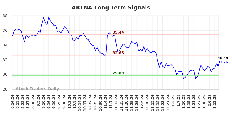 ARTNA Long Term Analysis for February 15 2025