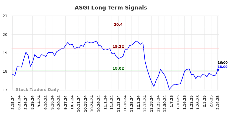 ASGI Long Term Analysis for February 15 2025