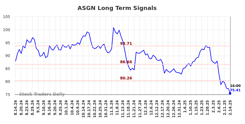 ASGN Long Term Analysis for February 15 2025