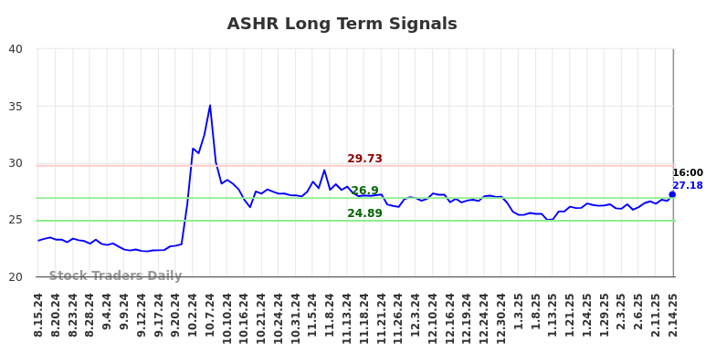 ASHR Long Term Analysis for February 15 2025