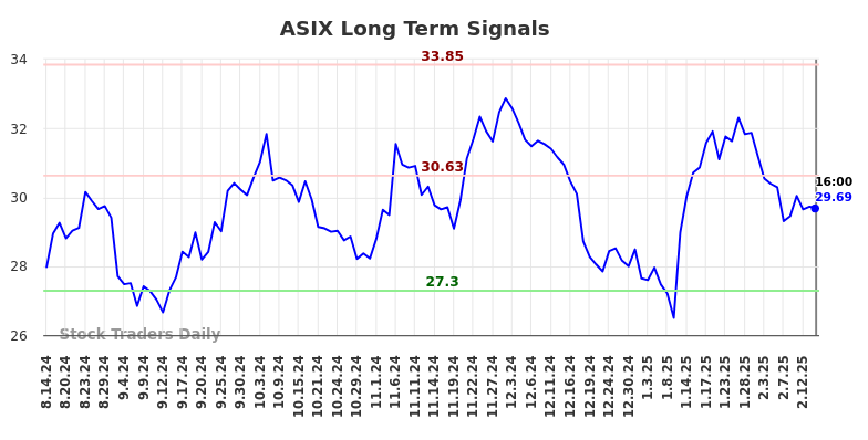 ASIX Long Term Analysis for February 15 2025