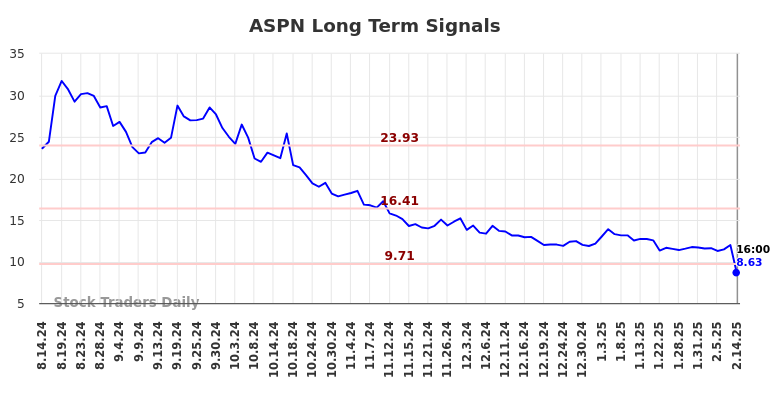 ASPN Long Term Analysis for February 15 2025