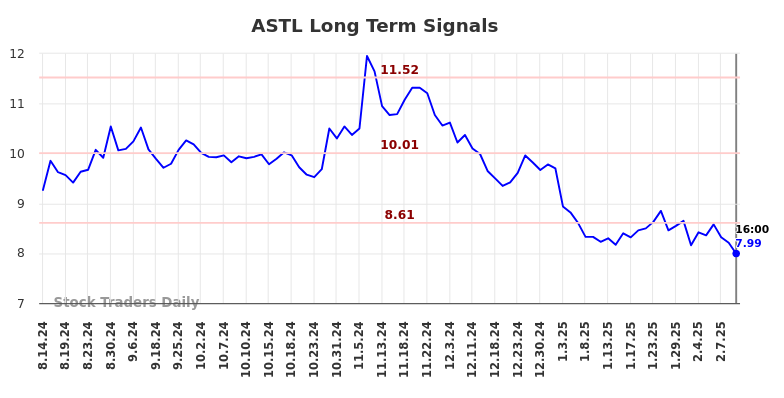 ASTL Long Term Analysis for February 15 2025