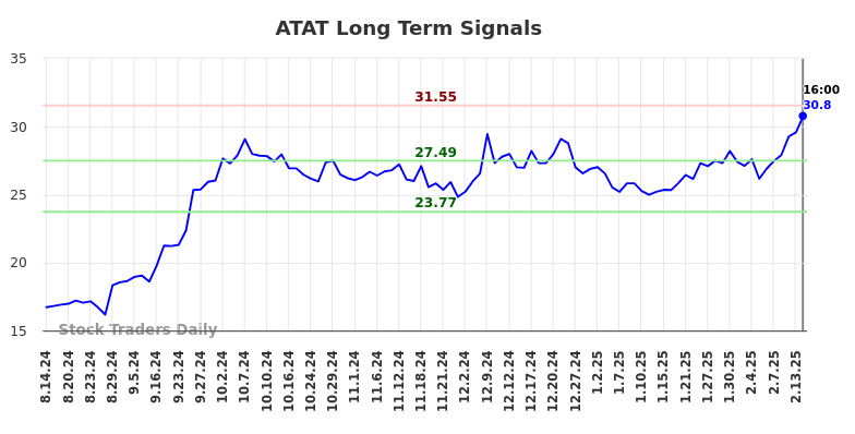 ATAT Long Term Analysis for February 15 2025