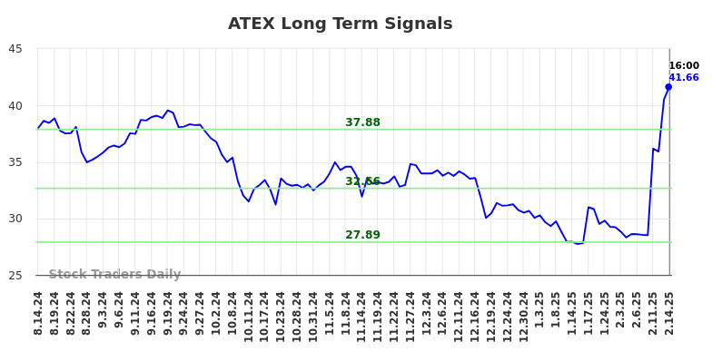 ATEX Long Term Analysis for February 15 2025