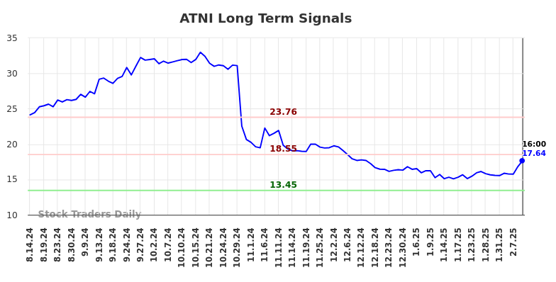 ATNI Long Term Analysis for February 15 2025