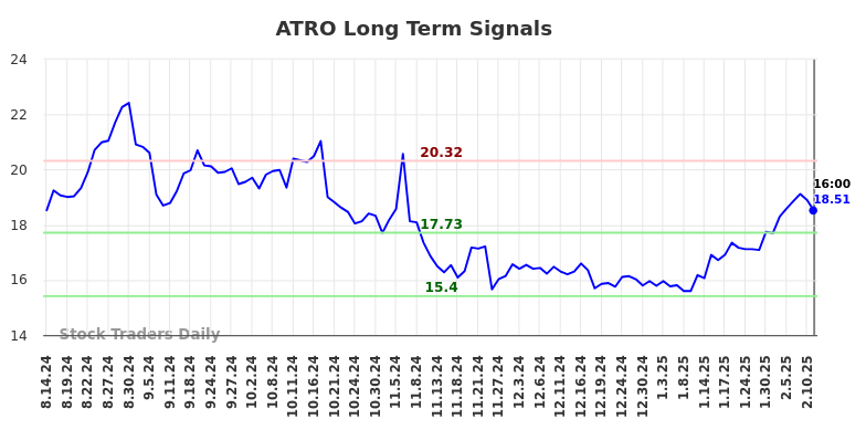 ATRO Long Term Analysis for February 15 2025