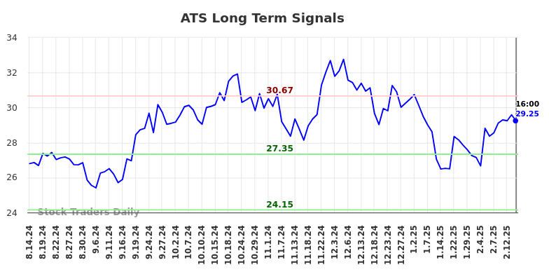 ATS Long Term Analysis for February 15 2025