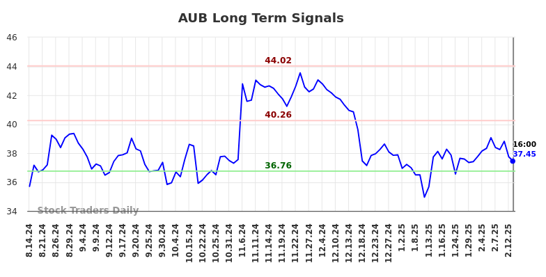 AUB Long Term Analysis for February 15 2025