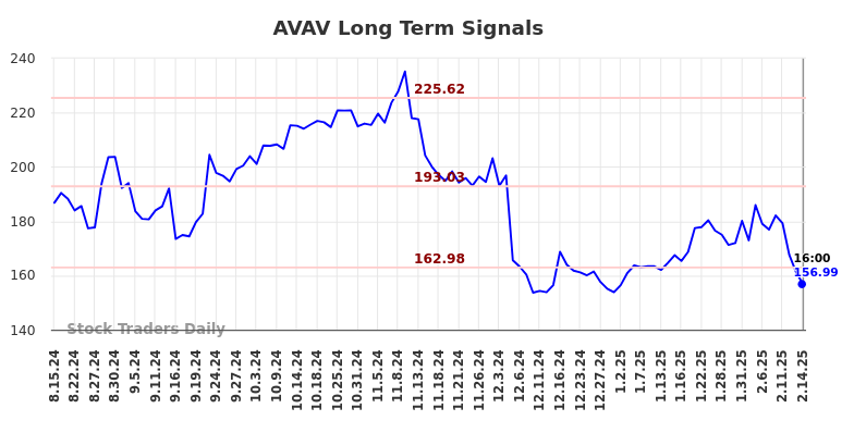 AVAV Long Term Analysis for February 15 2025