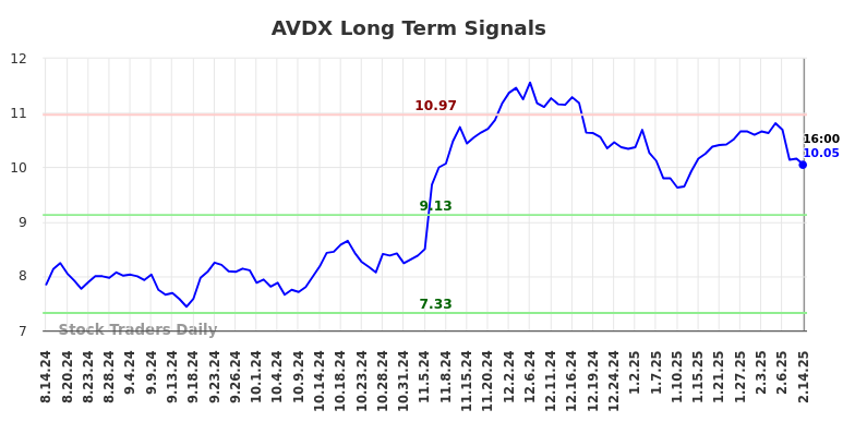 AVDX Long Term Analysis for February 15 2025