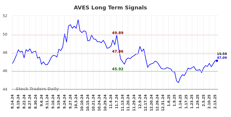 AVES Long Term Analysis for February 15 2025