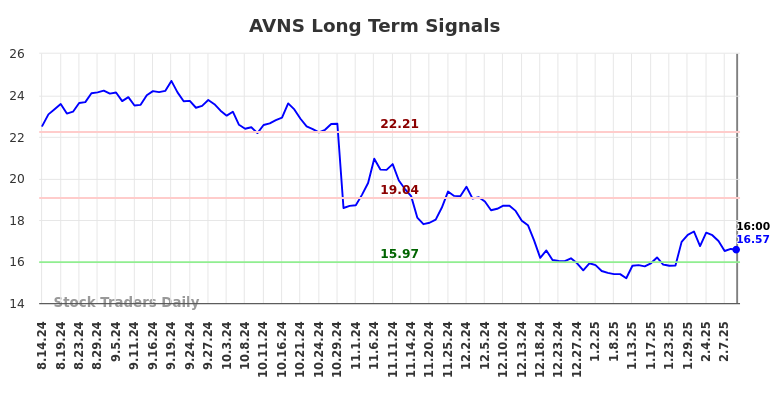 AVNS Long Term Analysis for February 15 2025