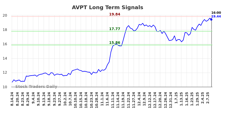 AVPT Long Term Analysis for February 15 2025