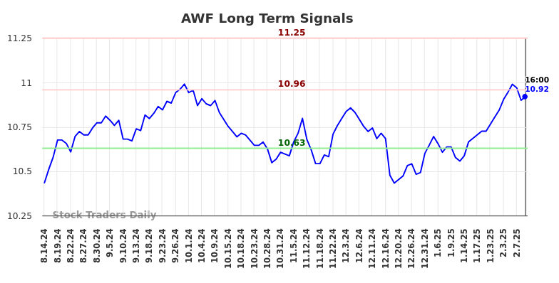 AWF Long Term Analysis for February 15 2025