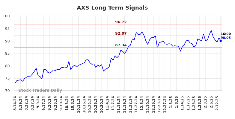 AXS Long Term Analysis for February 15 2025 AXS Long Term Analysis for February 15 2025