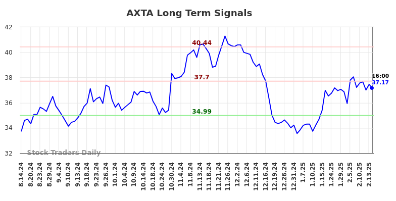 AXTA Long Term Analysis for February 15 2025