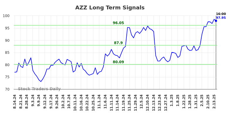 AZZ Long Term Analysis for February 15 2025