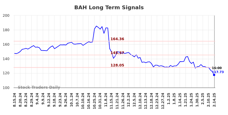 BAH Long Term Analysis for February 15 2025