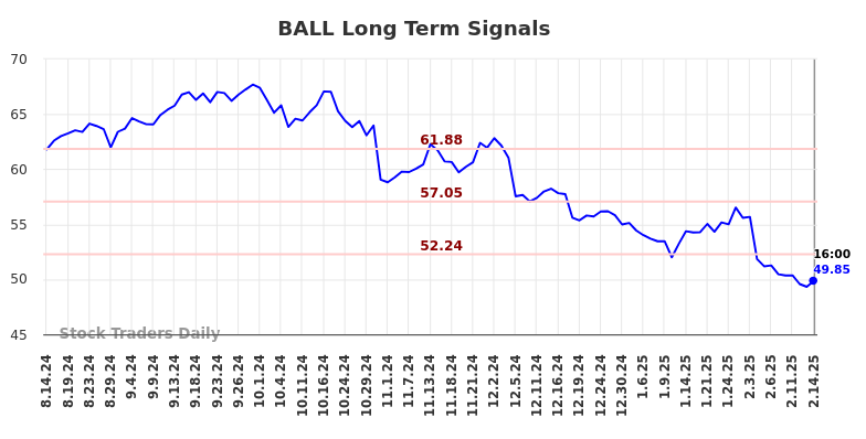 BALL Long Term Analysis for February 15 2025