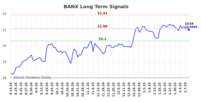 BANX Long Term Analysis for February 15 2025