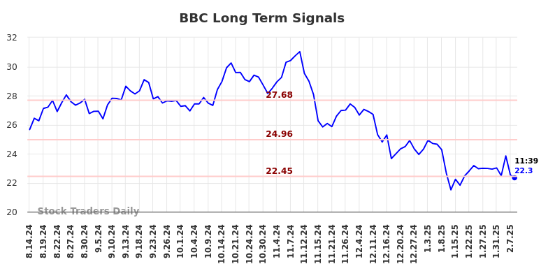 BBC Long Term Analysis for February 15 2025