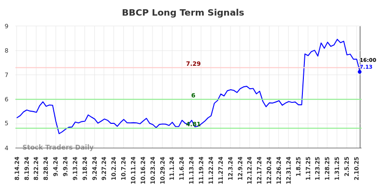 BBCP Long Term Analysis for February 15 2025