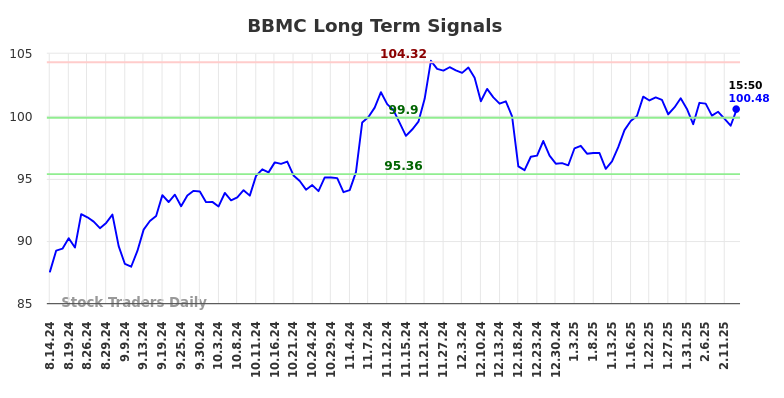 BBMC Long Term Analysis for February 15 2025