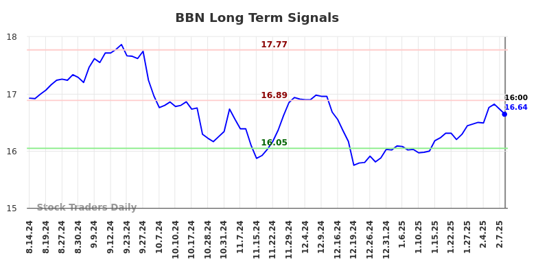 BBN Long Term Analysis for February 15 2025