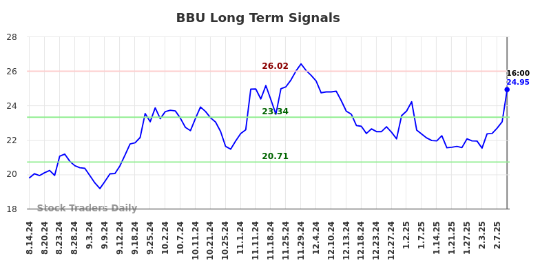 BBU Long Term Analysis for February 15 2025