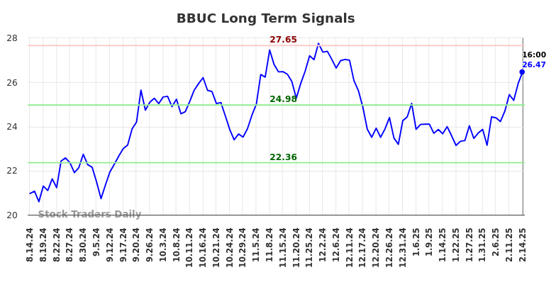 BBUC Long Term Analysis for February 15 2025 BBUC Long Term Analysis for February 15 2025