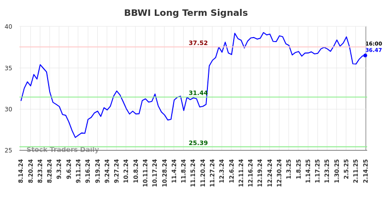 BBWI Long Term Analysis for February 15 2025