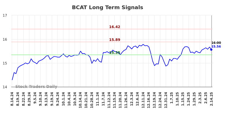 BCAT Long Term Analysis for February 15 2025