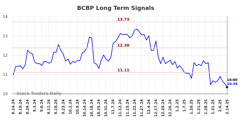 BCBP Long Term Analysis for February 15 2025