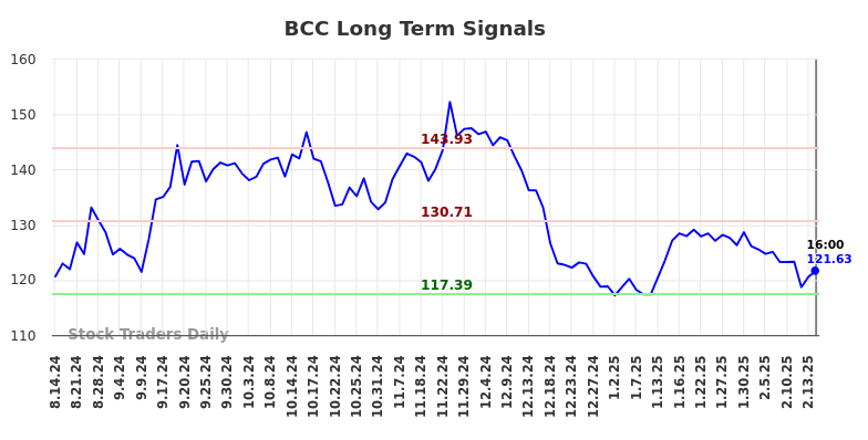 BCC Long Term Analysis for February 15 2025