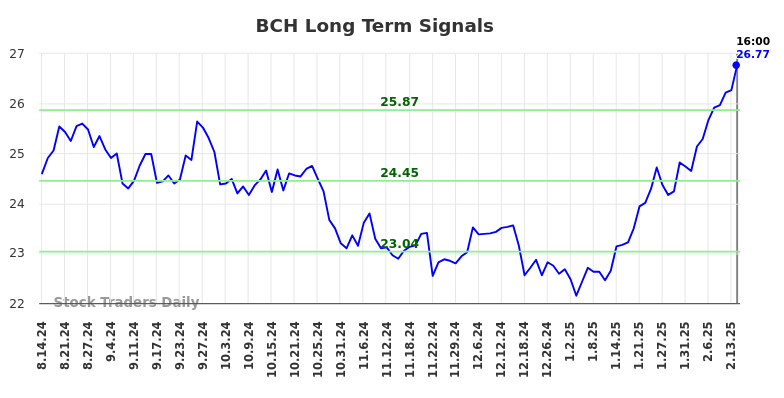 BCH Long Term Analysis for February 15 2025 BCH Long Term Analysis for February 15 2025