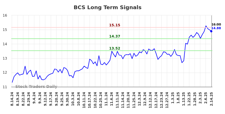 BCS Long Term Analysis for February 15 2025 BCS Long Term Analysis for February 15 2025