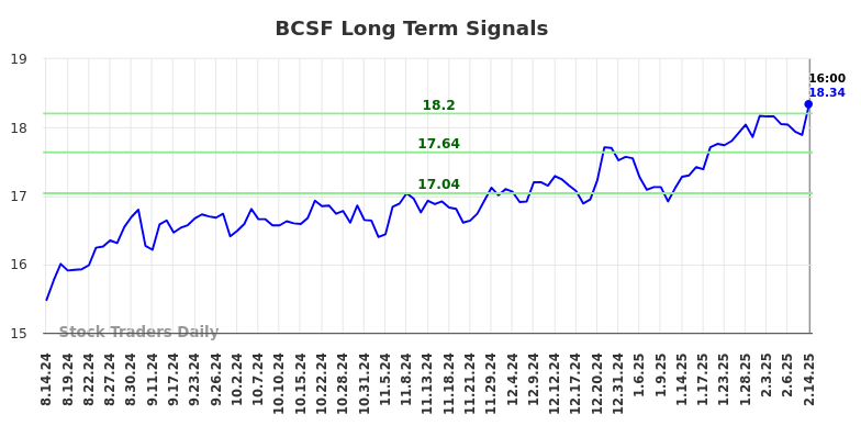 BCSF Long Term Analysis for February 15 2025