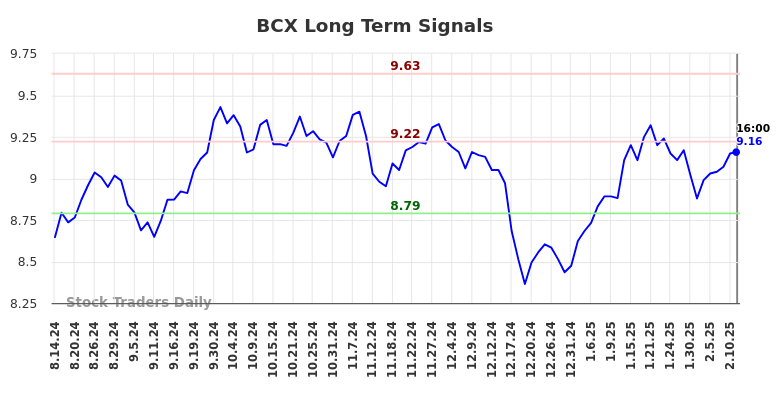 BCX Long Term Analysis for February 15 2025