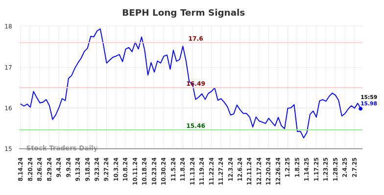 BEPH Long Term Analysis for February 15 2025