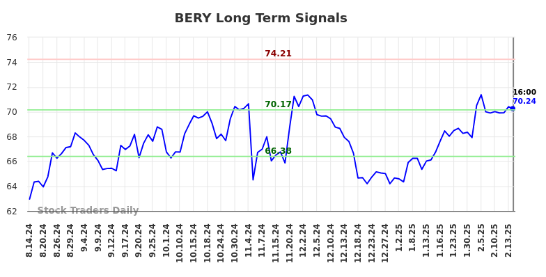 BERY Long Term Analysis for February 15 2025