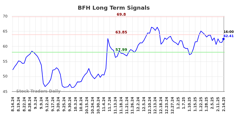 BFH Long Term Analysis for February 15 2025 BFH Long Term Analysis for February 15 2025