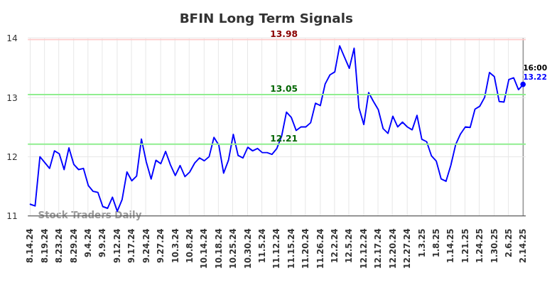 BFIN Long Term Analysis for February 15 2025 BFIN Long Term Analysis for February 15 2025