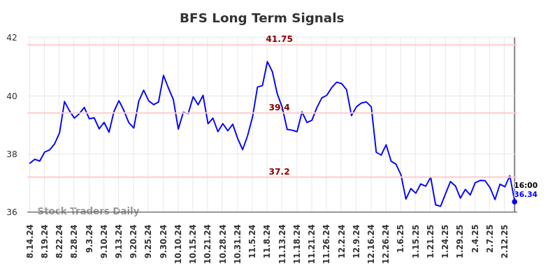 BFS Long Term Analysis for February 15 2025