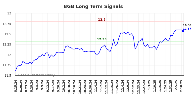 BGB Long Term Analysis for February 15 2025