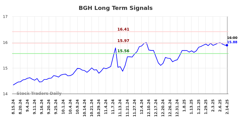 BGH Long Term Analysis for February 15 2025